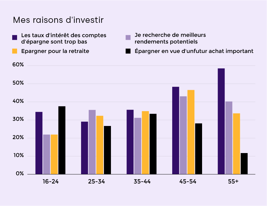 Mes raisons d'invesitr