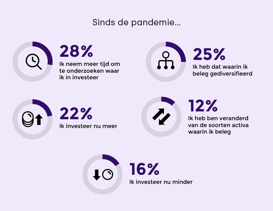 Sinds de pandemie