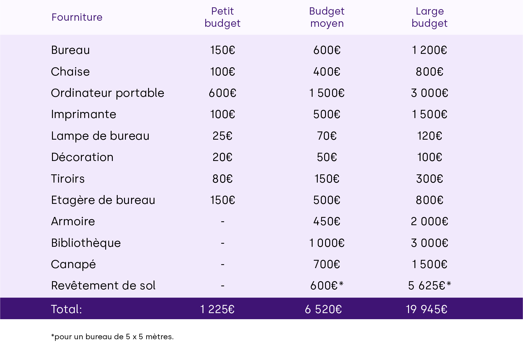 Home office budget table